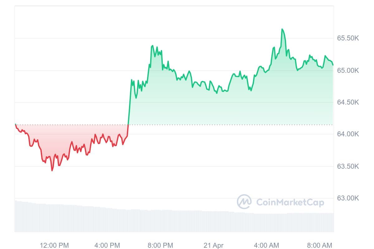 Bitcoin koers CoinMarketCap