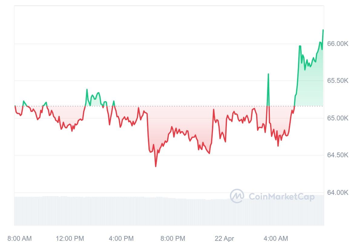 Bitcoin koers CoinMarketCap