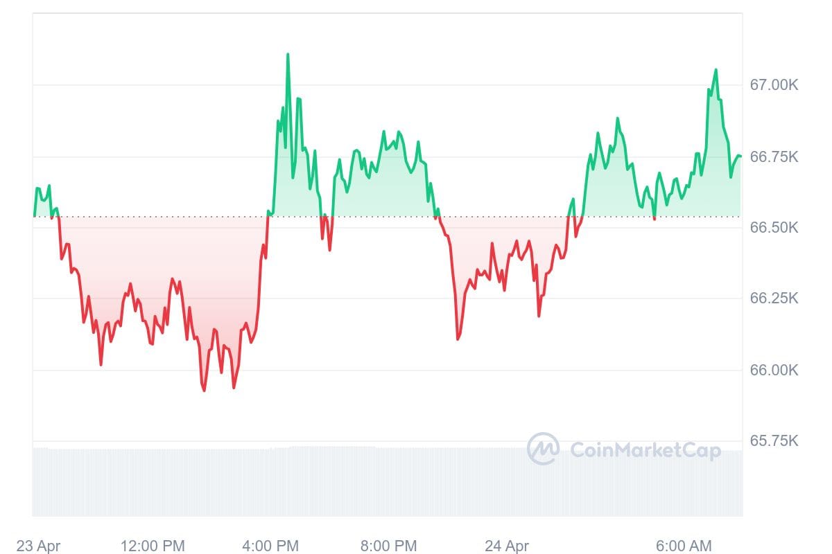 Bitcoin koers CoinMarketCap