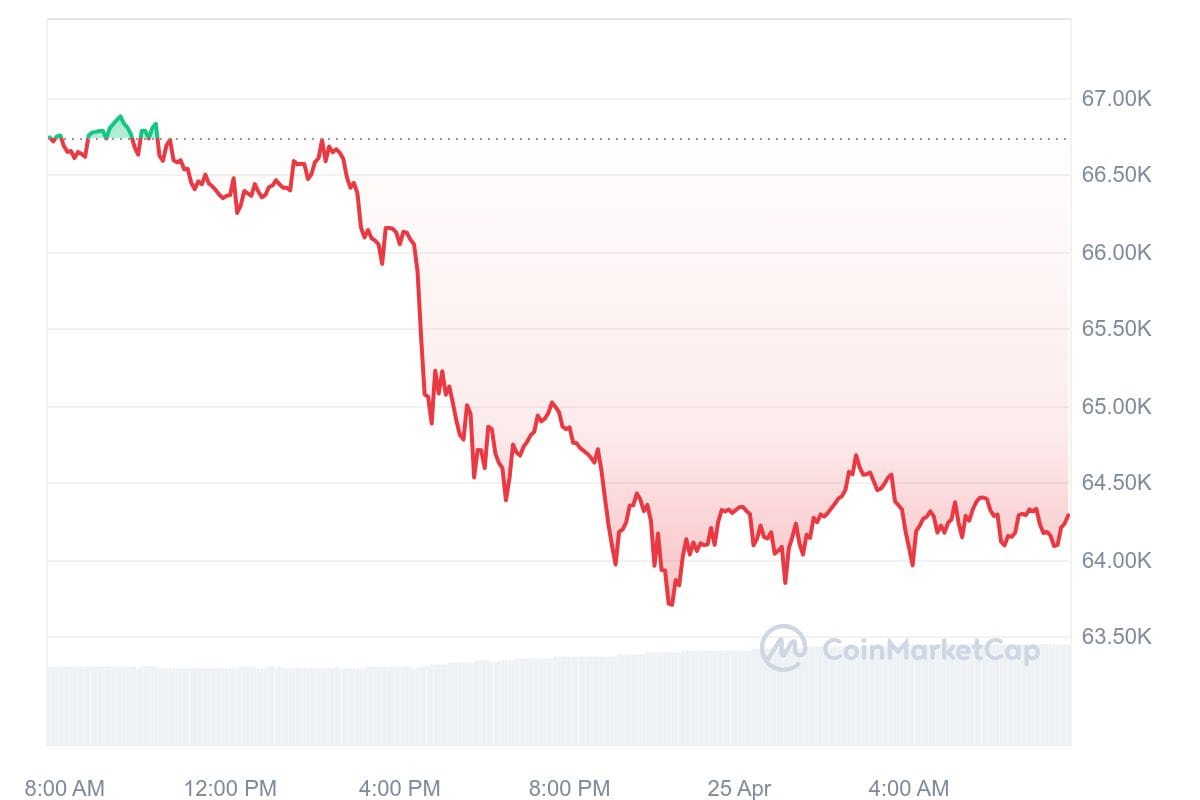 Bitcoin koers CoinMarketCap