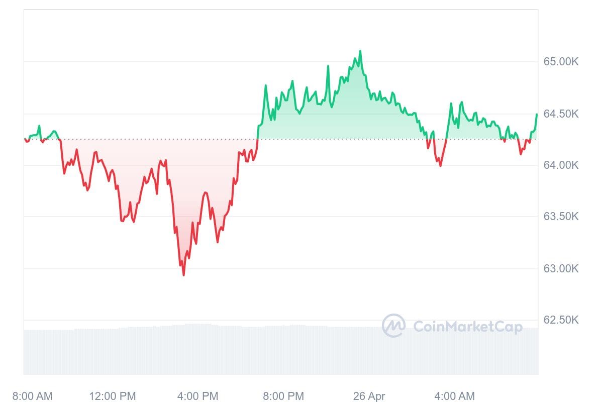 Bitcoin koers CoinMarketCap