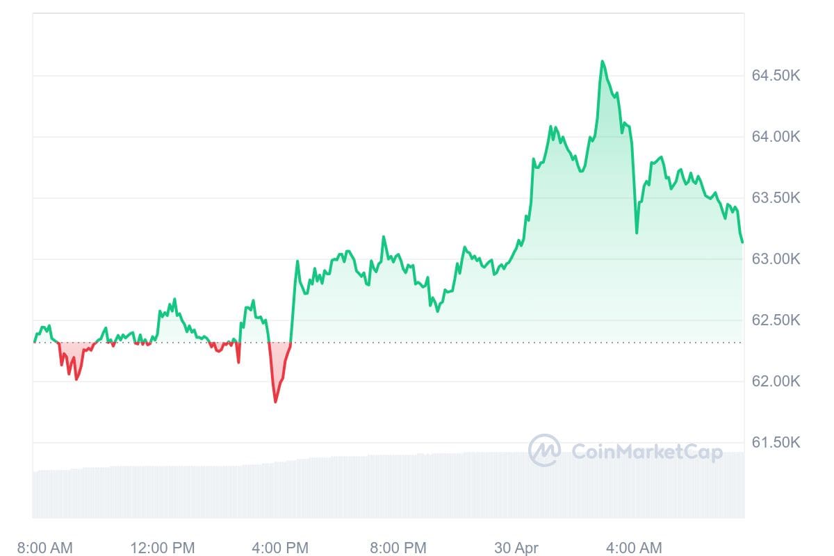 Bitcoin koers CoinMarketCap