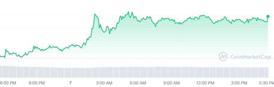 De bitcoin koers van de afgelopen 24 uur.