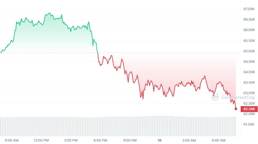 Na een korte opleving daalde de bitcoin koers de afgelopen 24 uur toch weer terug. Bron grafiek: CoinMarketCap.
