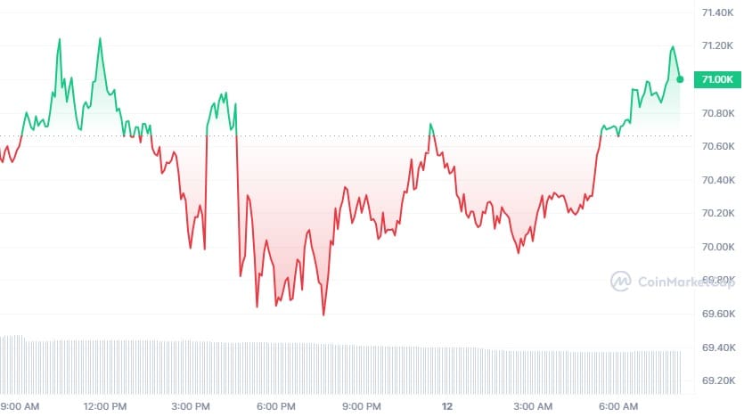 De bitcoin koers van de afgelopen 24 uur. Na een korte dip onder de 70.000 dollar handelt BTC nu weer boven dit prijsniveau. Bron: CoinMarketCap.