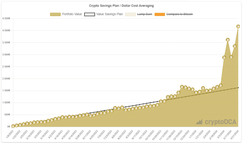 Sinds 2023 wekelijks €25 aan dogecoin kopen: dit is het resultaat