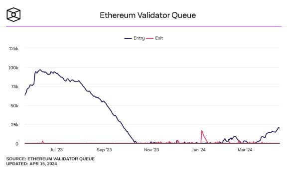 Warteschlange, um Ethereum-Validator zu werden, steigt enorm nach Entwicklungen