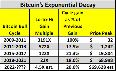 Bitcoin exponentieel verval - Peter Brandt