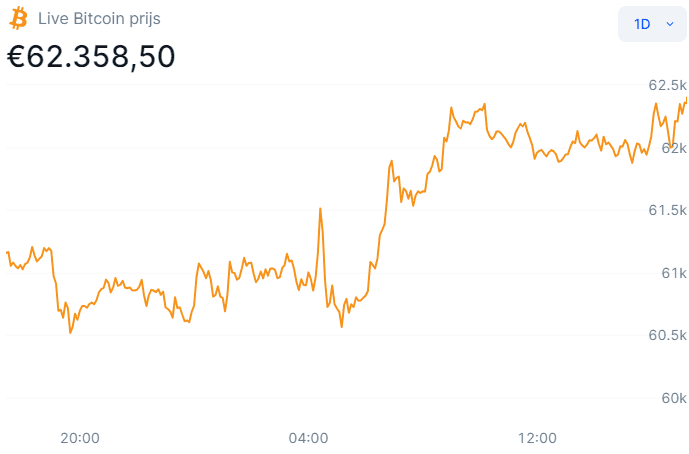 De bitcoin prijs op cryptobeurs Bitvavo waarop te zien is dat de koers de afgelopen 24 uur is gestegen.