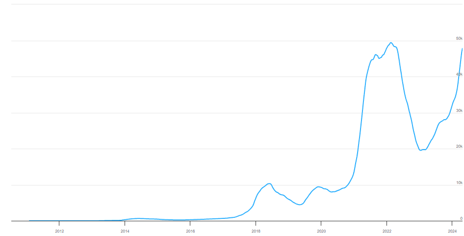 De 200-dagen SMA van bitcoin nadert zijn recordhoogte. Bron: Buy Bitcoin Worldwide
