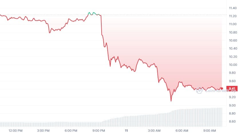 De UNI koers begon direct na het nieuws te dalen. - Bron: CoinMarketCap.