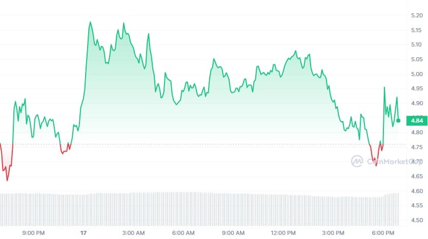 Worldcoin begon na de aankondiging te stijgen. Bron: CoinMarketCap.