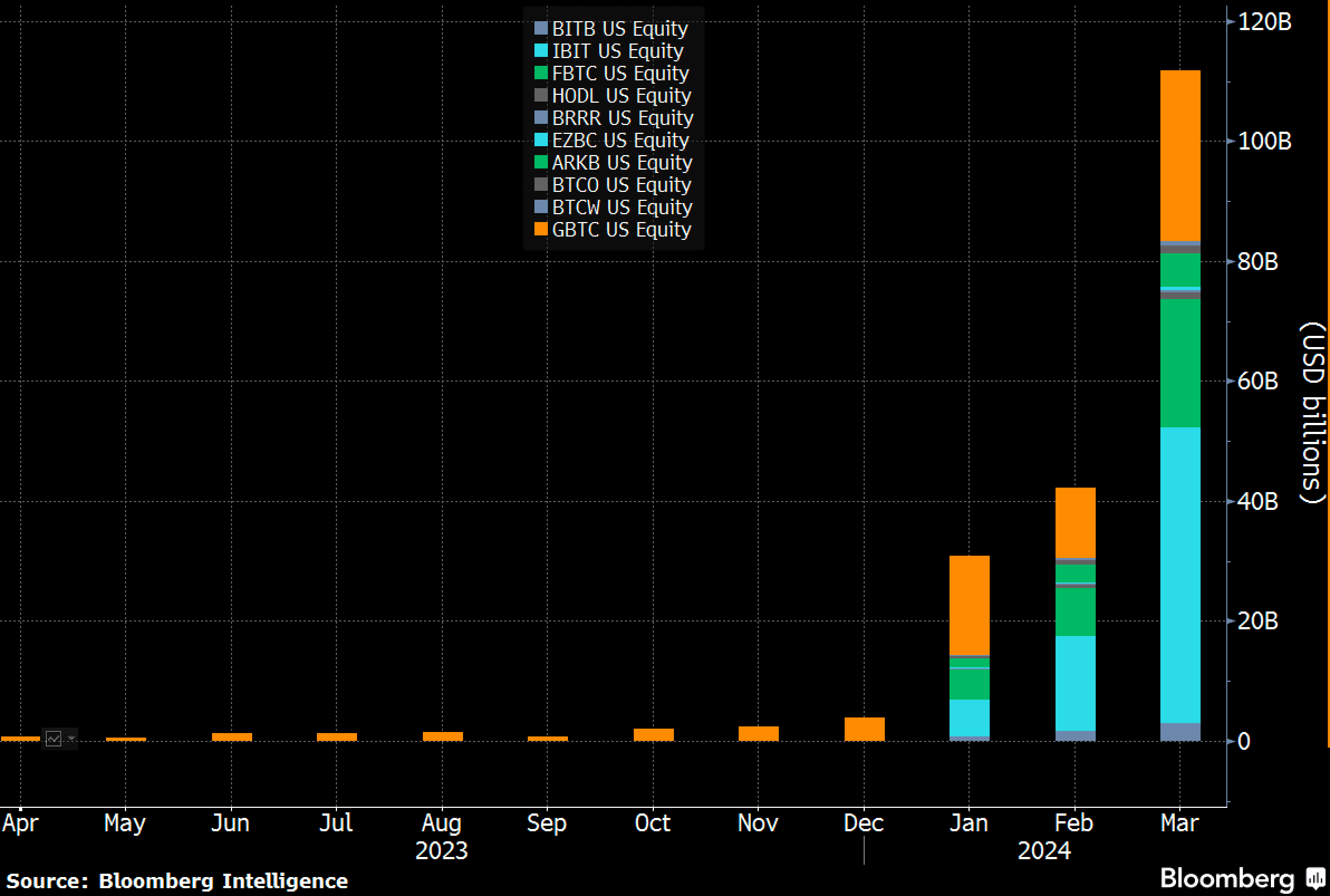 bitcoin ETF volume maart 2024