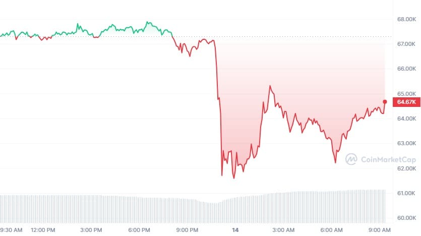 De bitcoin koers van de afgelopen 24 uur. Na een dip tot aan 61.000 dollar, veert BTC nu weer op. - Bron: CoinMarketCap.