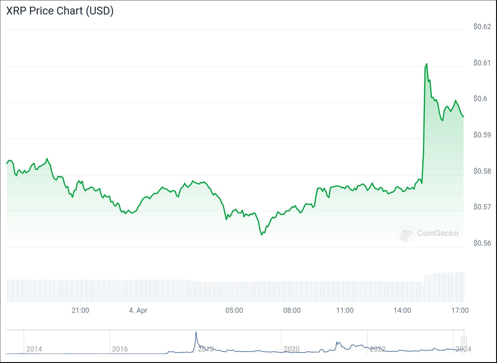 Op basis van het nieuws steeg de XRP koers in enkele minuten van $0,577 naar $0,611. Momenteel gaat een XRP-token over de toonbank voor $0,595.