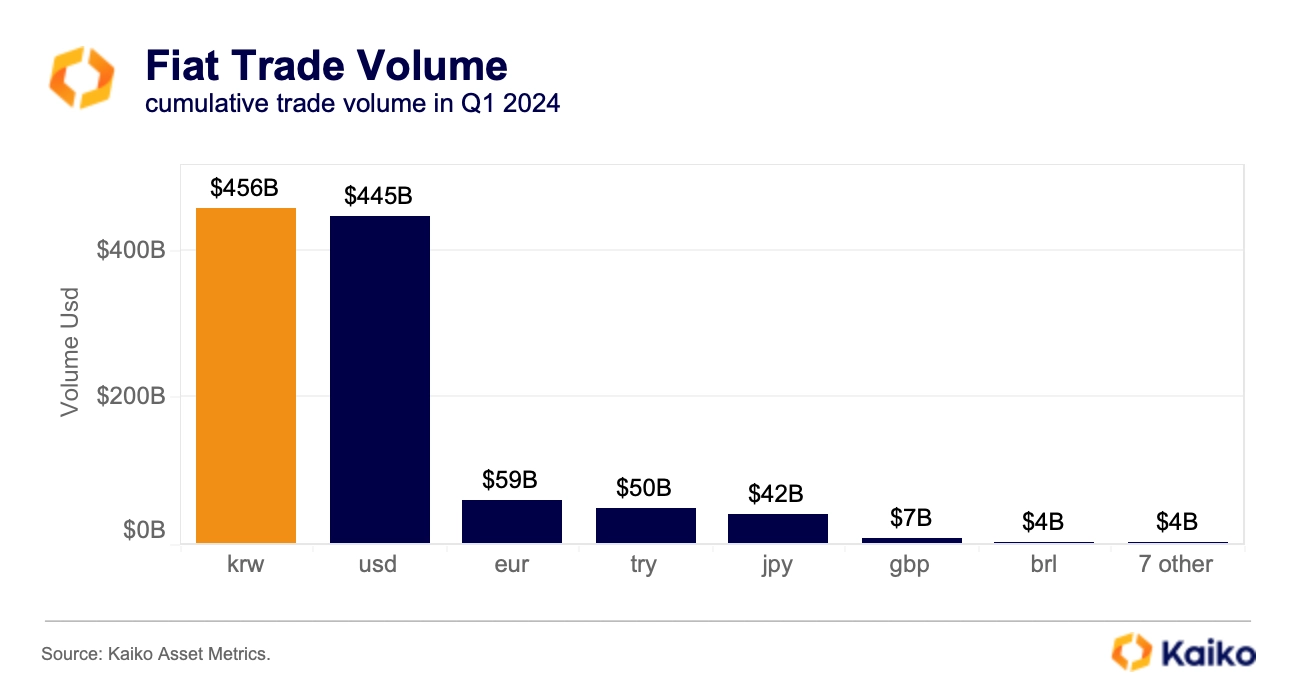 fiat handelsvolume crypto kaiko