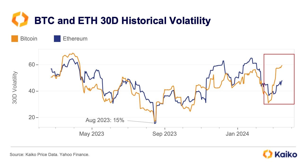 Bitcoin ethereum volatiliteit