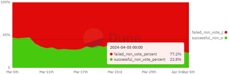 solana failed txs dune