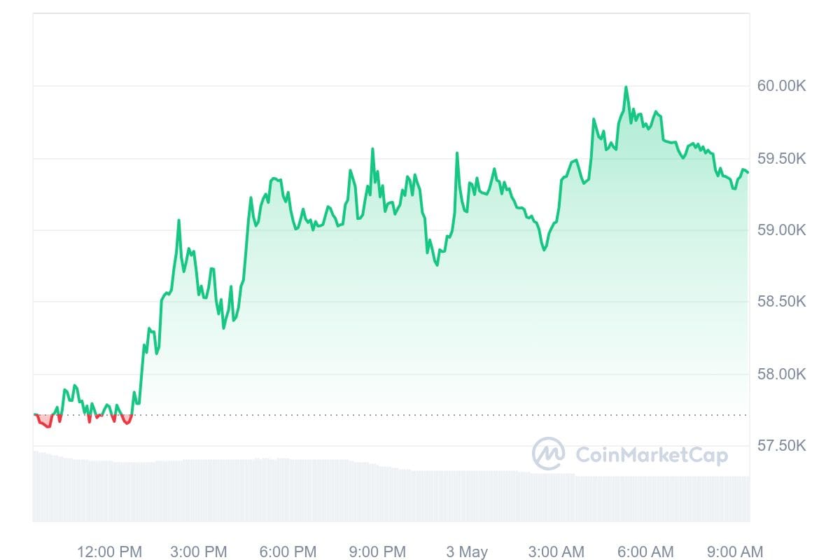 Bitcoin koers CoinMarketCap