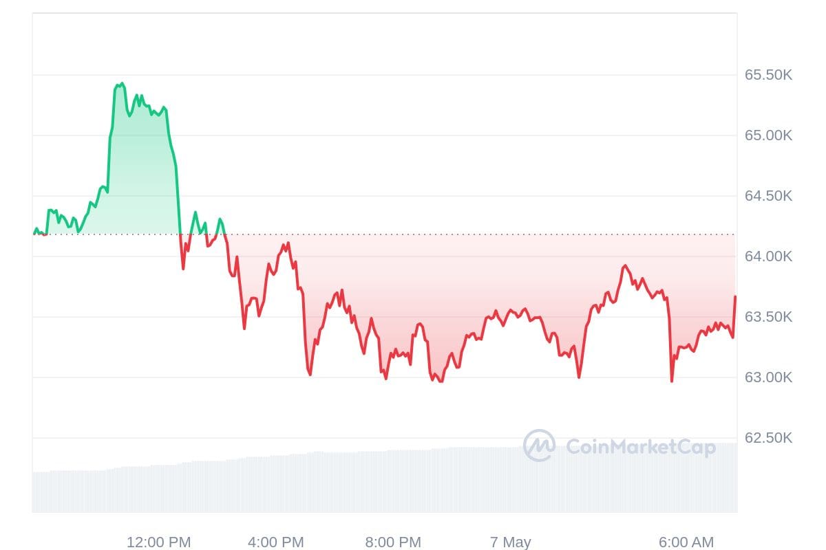 Bitcoin koers CoinMarketCap