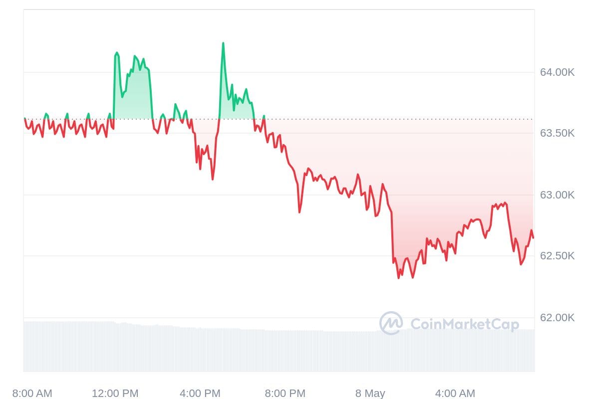 Bitcoin koers CoinMarketCap