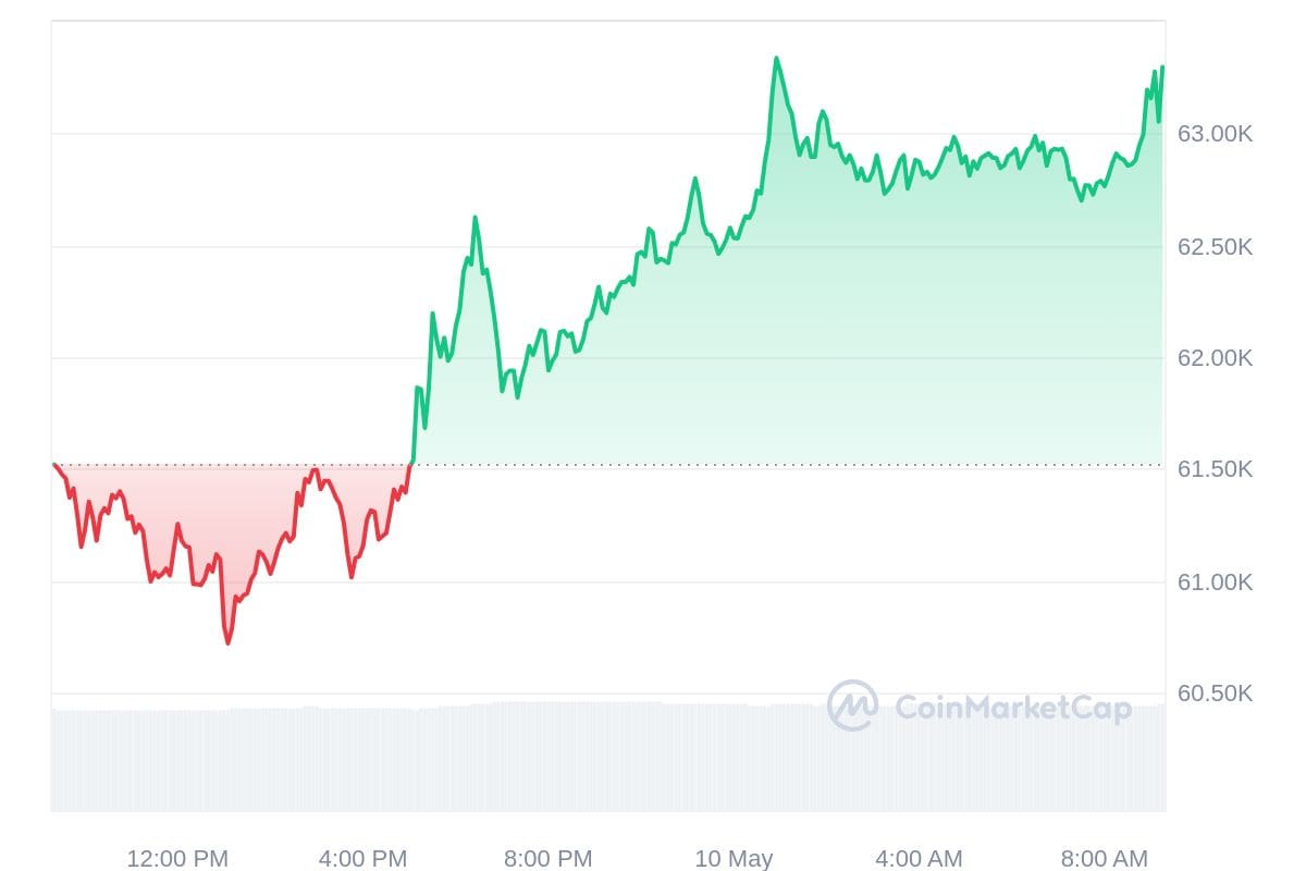 Bitcoin koers CoinMarketCap