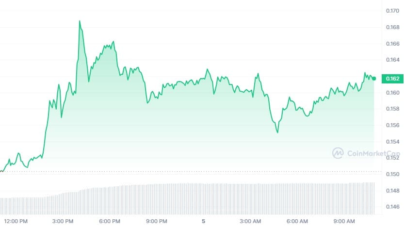 Цена на Dogecoin през последните 24 часа.