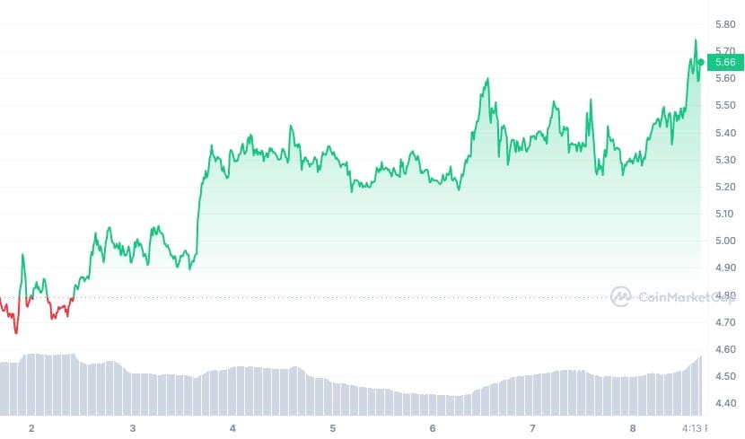 THORChain (RUNE) Grafik der letzten 7 Tage.