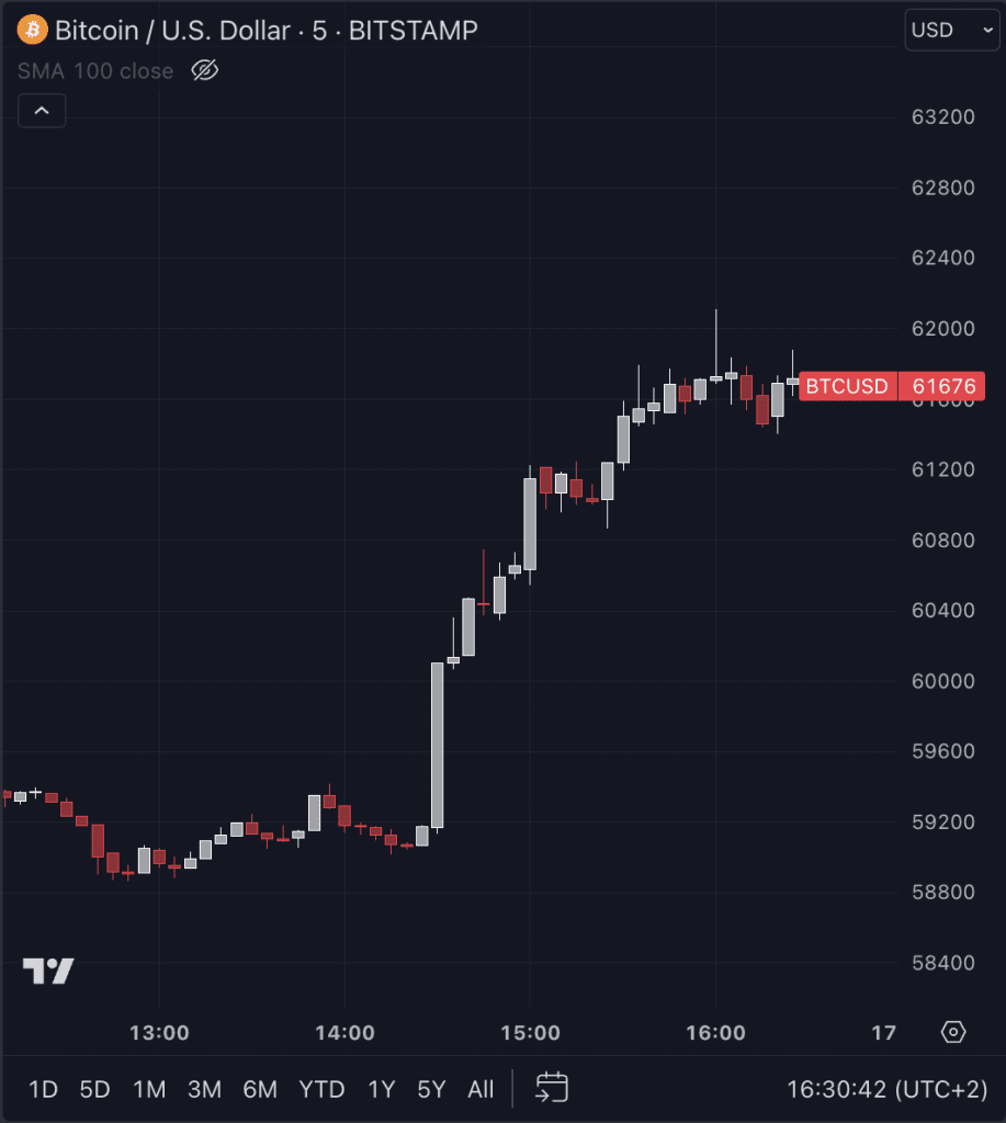 Bitcoin koersexplosie na bekendmaking banencijfers. Bron: Tradingview