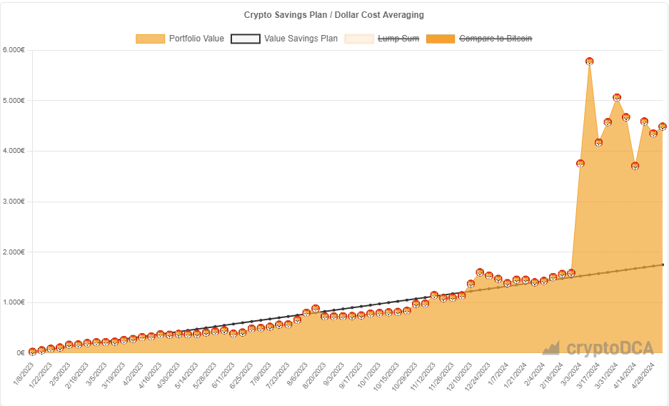 Sinds 2023 wekelijks €25 aan shiba inu kopen: dit is het resultaat