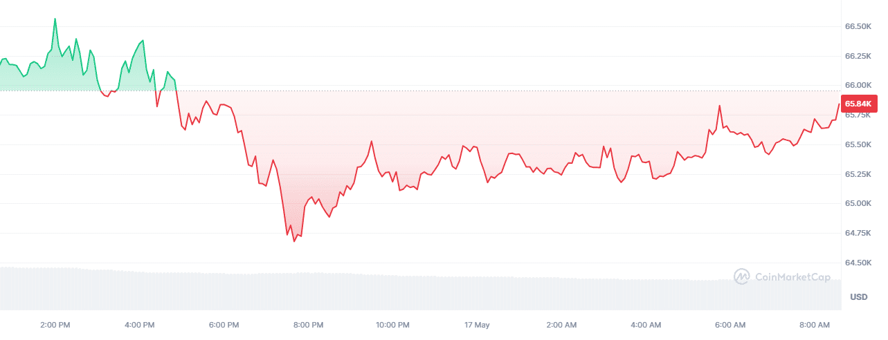 bitcoin koers 1705