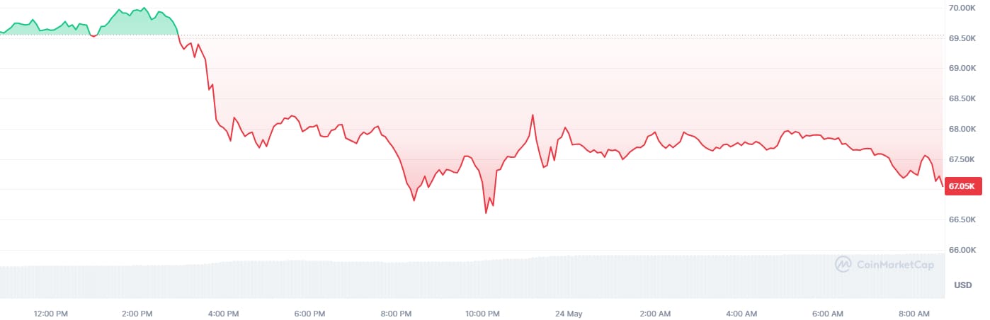 bitcoin koers 2405