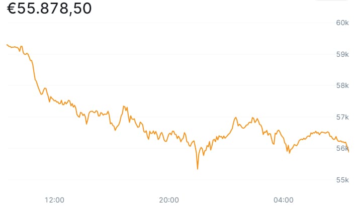 BTC prijs 1-05-2024 op Bitvavo