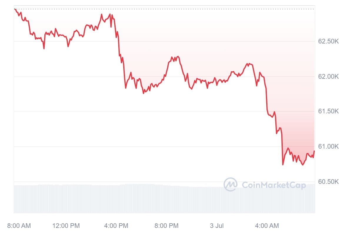Bitcoin koers CoinMarketCap