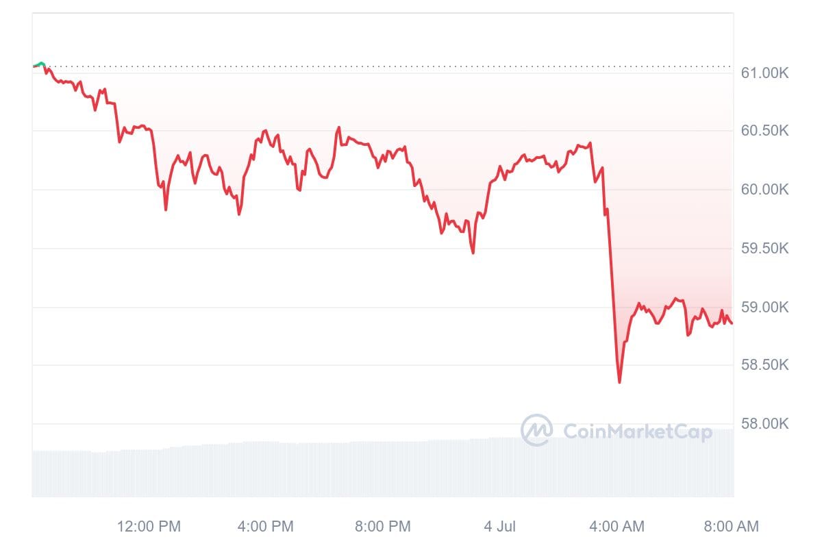 Bitcoin koers CoinMarketCap
