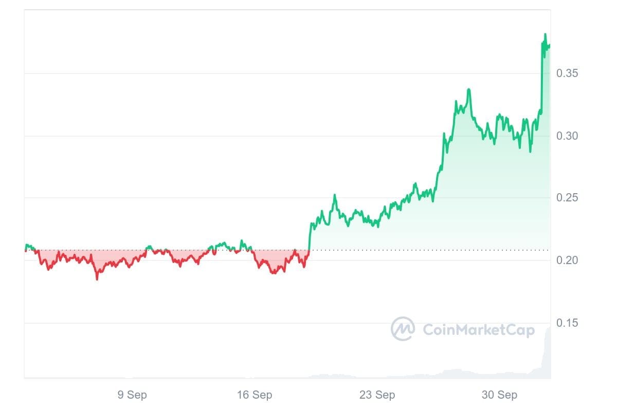 De wormhole koers van de afgelopen maand. Bron: CoinMarketCap.