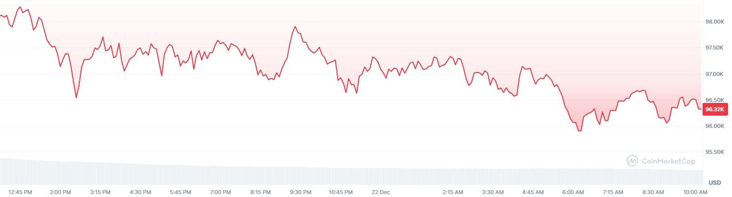 bitcoin koers 2212