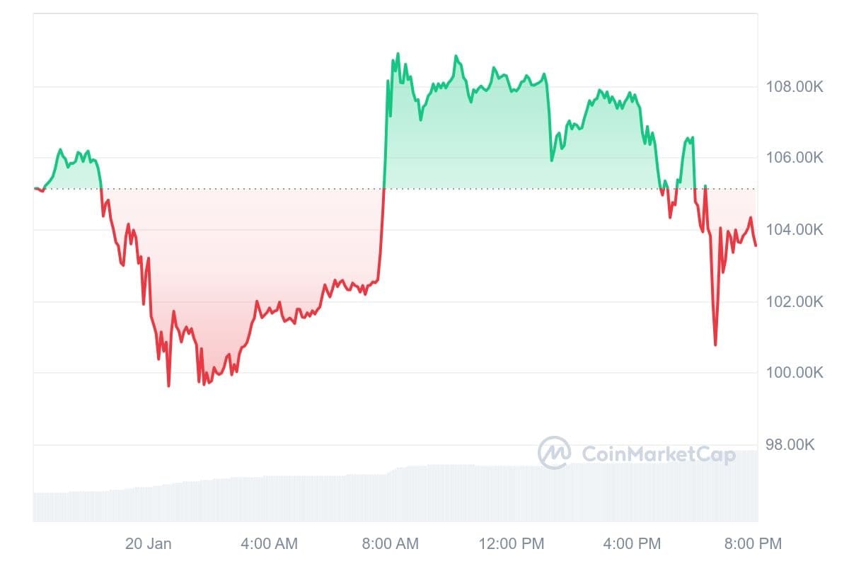 Prix du bitcoin CoinMarketCap