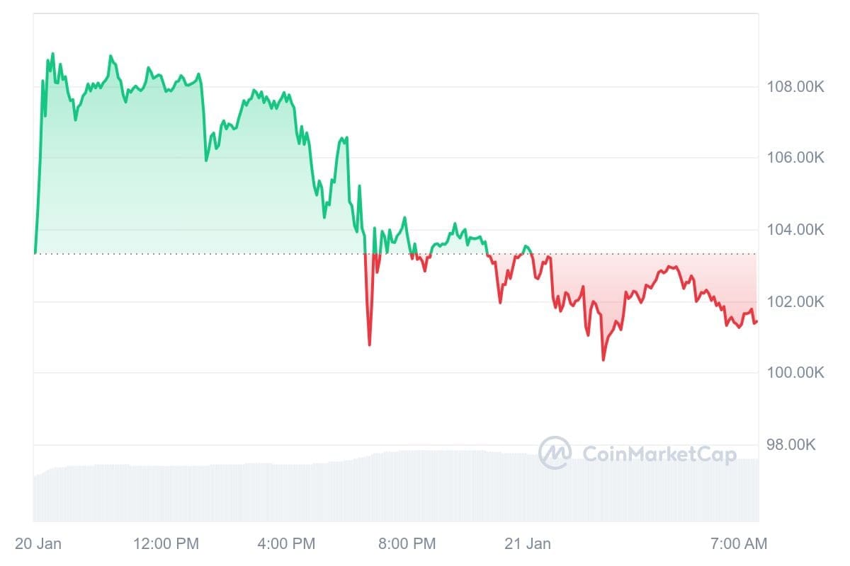 Bitcoin-Kurs CoinMarketCap
