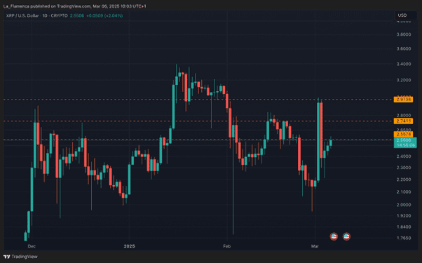 Der Kurs von XRP, mit einigen wichtigen Niveaus
