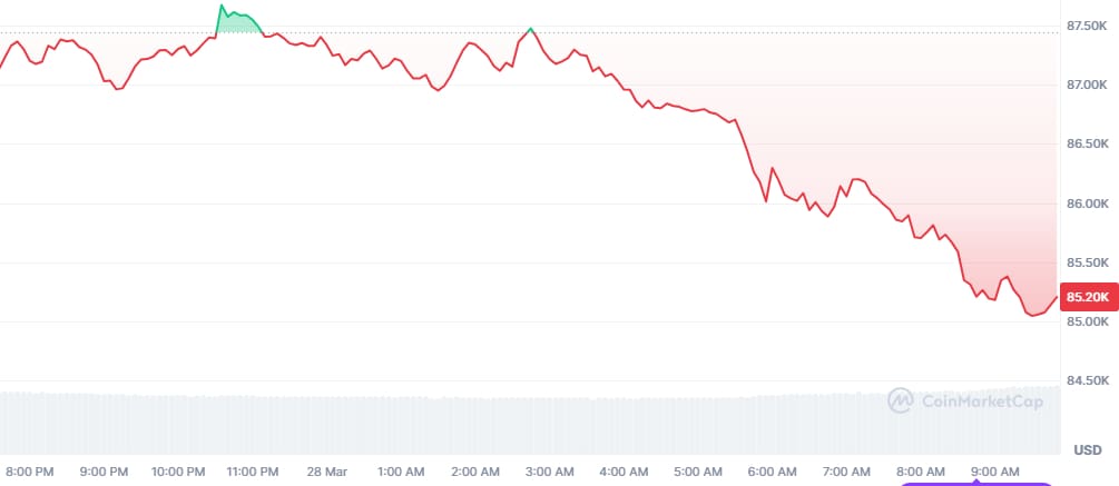 bitcoin koers 2803