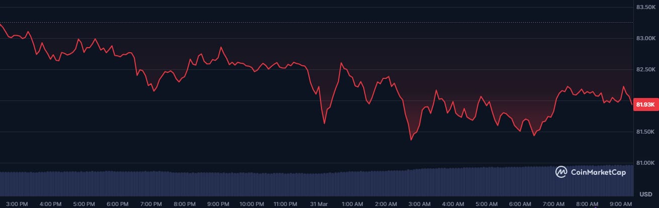 bitcoin koers 3103