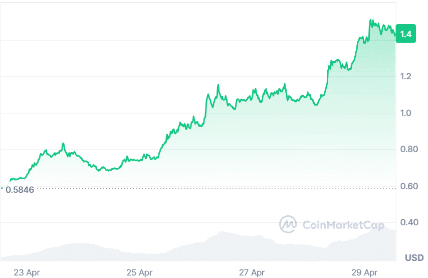 Bron: CoinMarketCap