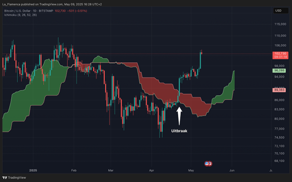 BTC/USD dagelijkse koersgrafiek met Ichimoku Cloud. Bron: La_Flamenca