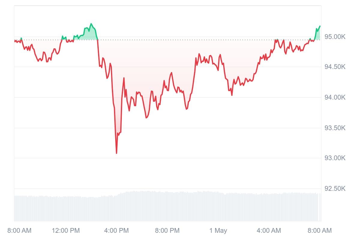 Bitcoin koers CoinMarketCap