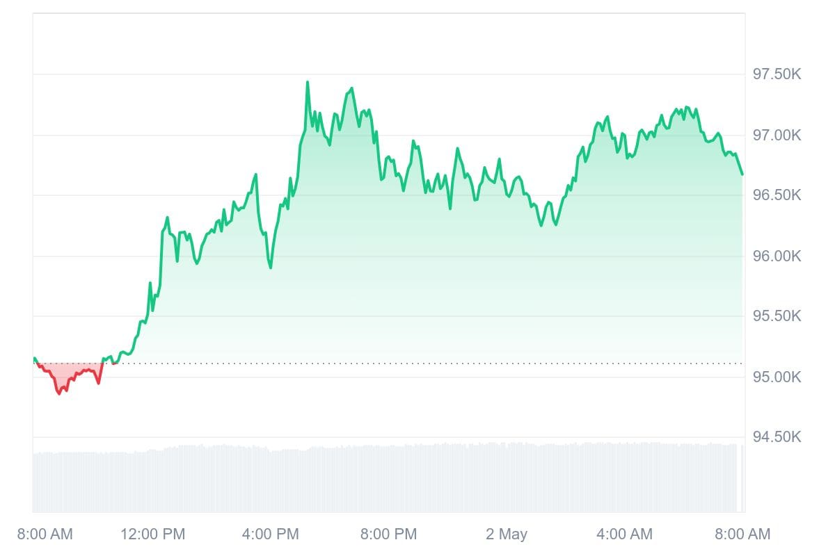 Bitcoin koers CoinMarketCap