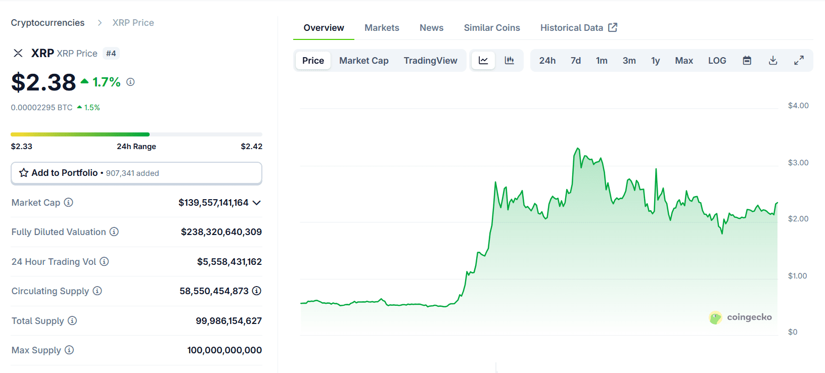 De koers van XRP sinds september
