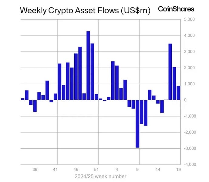 Wekelijkse instroom in de grote fondsen. Bron: CoinShares.