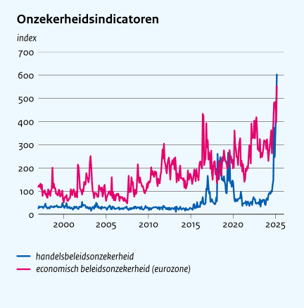 Onzekerheidsindicator van de Nederlandse economie