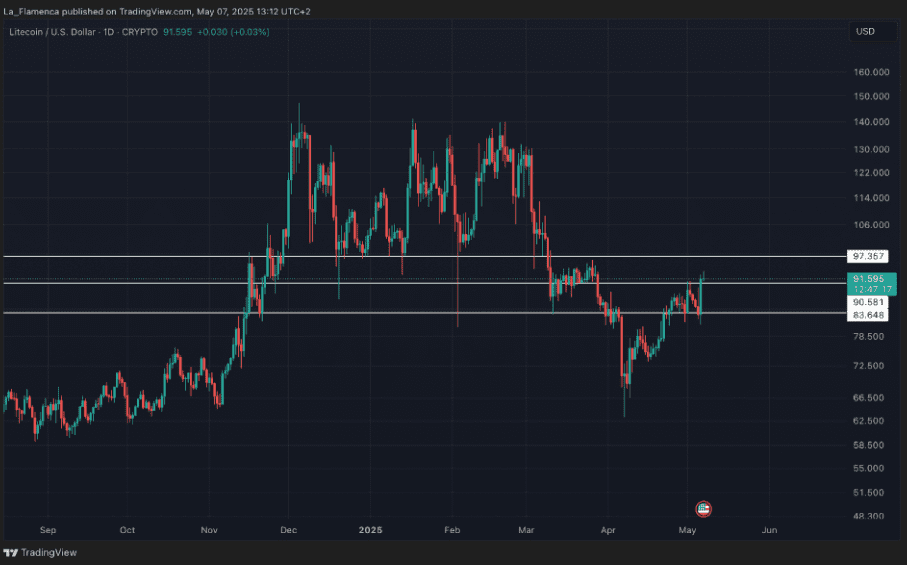 Litecoin koers TradingView